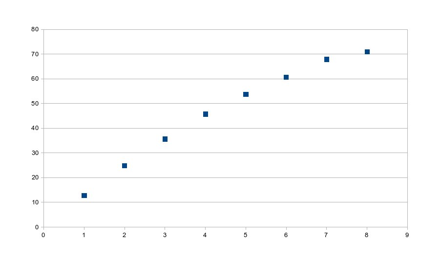 Figure 1: L5420 - 8 hyperthreads; no plateau