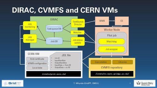 Twhyntie DRN000024-v1-0 DIRAC-CVMFS-CERNVM mk01.jpg